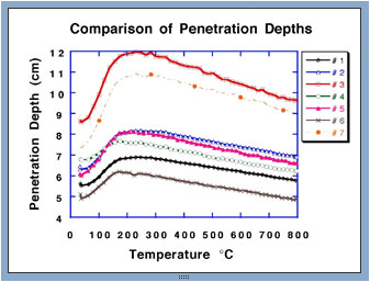 Dielectric Properties Measurement Graph